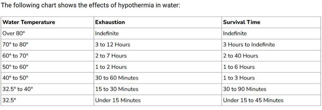 Effects Of Hypothermia